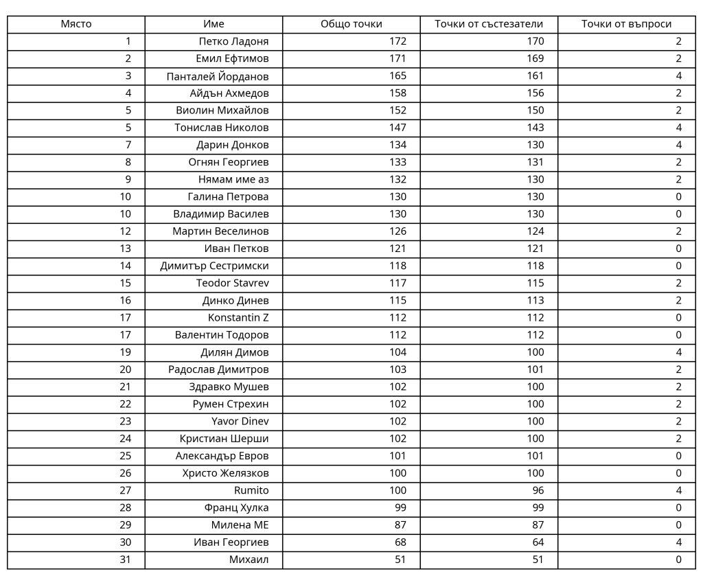 Класиране за Страде Бианке.